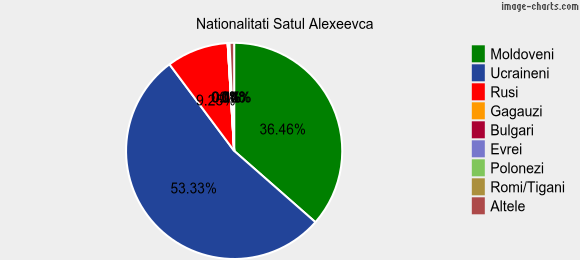 Nationalitati Satul Alexeevca